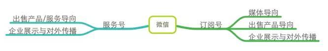 一個好的微信運(yùn)營勝過100個出售人員：微信運(yùn)營深度分析-移動新媒體