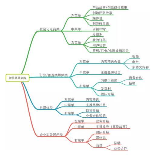 一個好的微信運(yùn)營勝過100個出售人員：微信運(yùn)營深度分析-移動新媒體