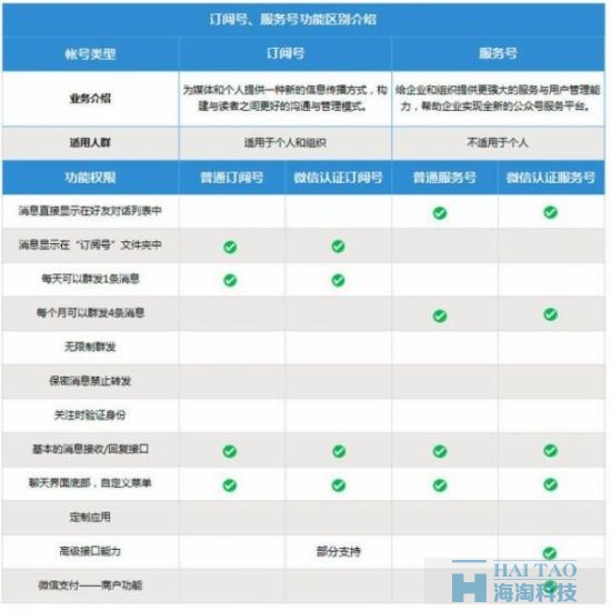 務(wù)號、訂閱號詳情功能介紹