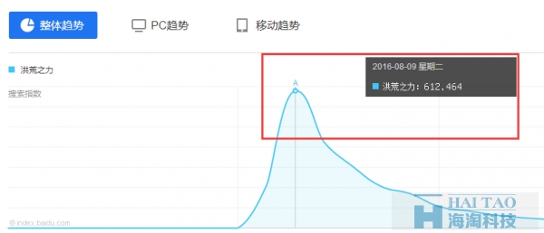 淺談‘洪荒之力’背后的借勢與追熱之風(fēng)