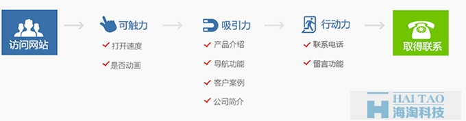 什么是營銷型網(wǎng)站以及營銷型網(wǎng)站的特點