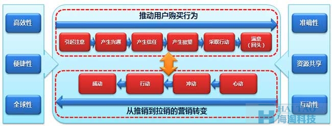 電子商務網(wǎng)站制作流程