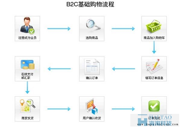 電商網(wǎng)站建設方案