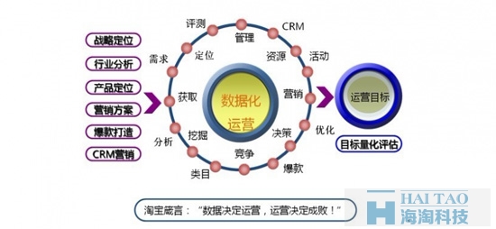 淘寶運(yùn)營(yíng)推廣的干貨技巧分享