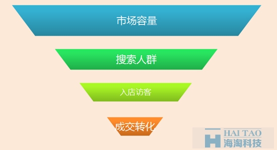 淘寶運(yùn)營(yíng)推廣的干貨技巧分享