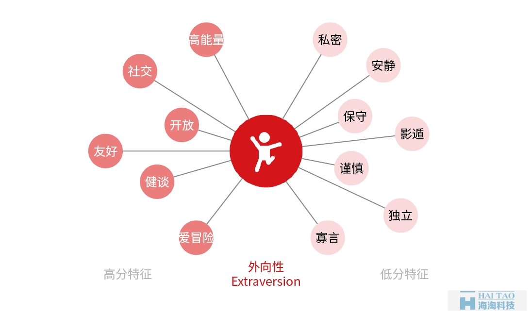 從性格角度分析如何設計網(wǎng)頁