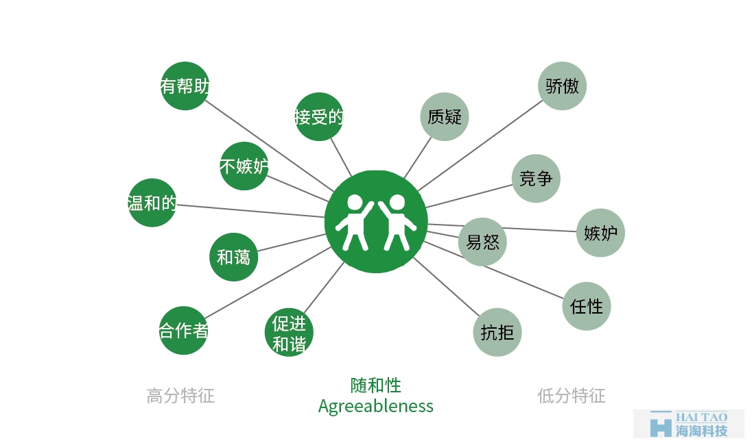 從性格角度分析如何設計網(wǎng)頁