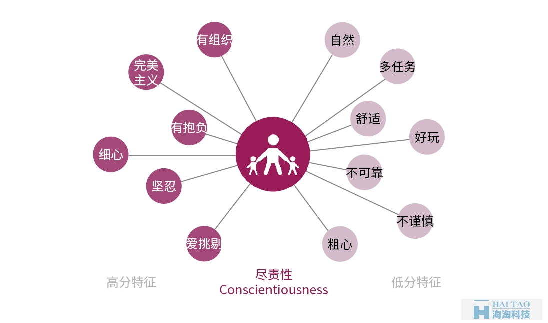 從性格角度分析如何設計網(wǎng)頁
