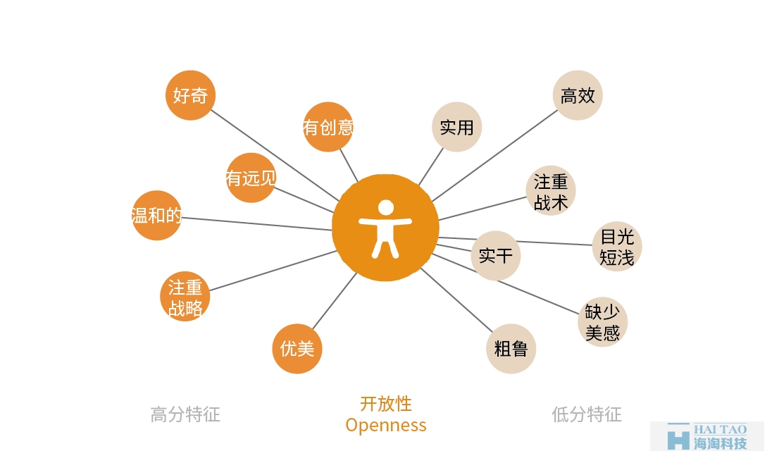 從性格角度分析如何設計網(wǎng)頁