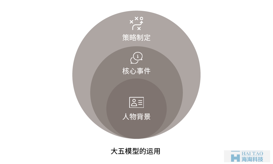 從性格角度分析如何設計網(wǎng)頁