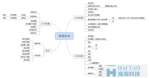 關于微信投票，設計產(chǎn)品前你想好了嗎？（后臺篇）