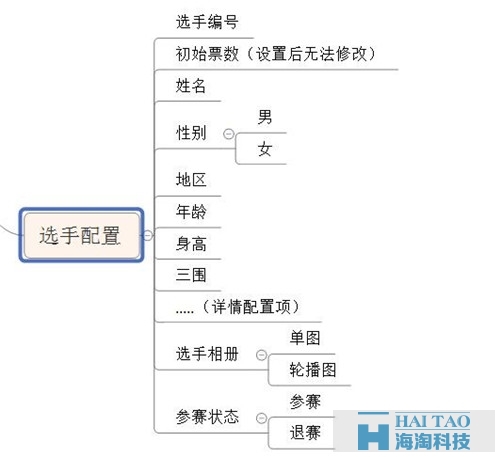 關于微信投票，設計產(chǎn)品前你想好了嗎？（后臺篇）