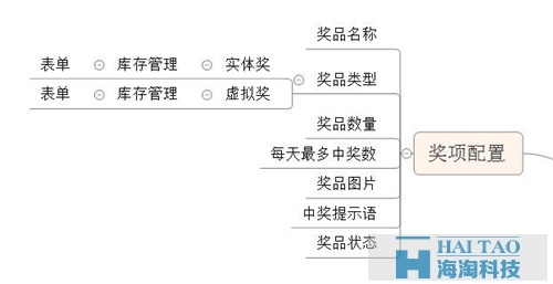 關于微信投票，設計產(chǎn)品前你想好了嗎？（后臺篇）