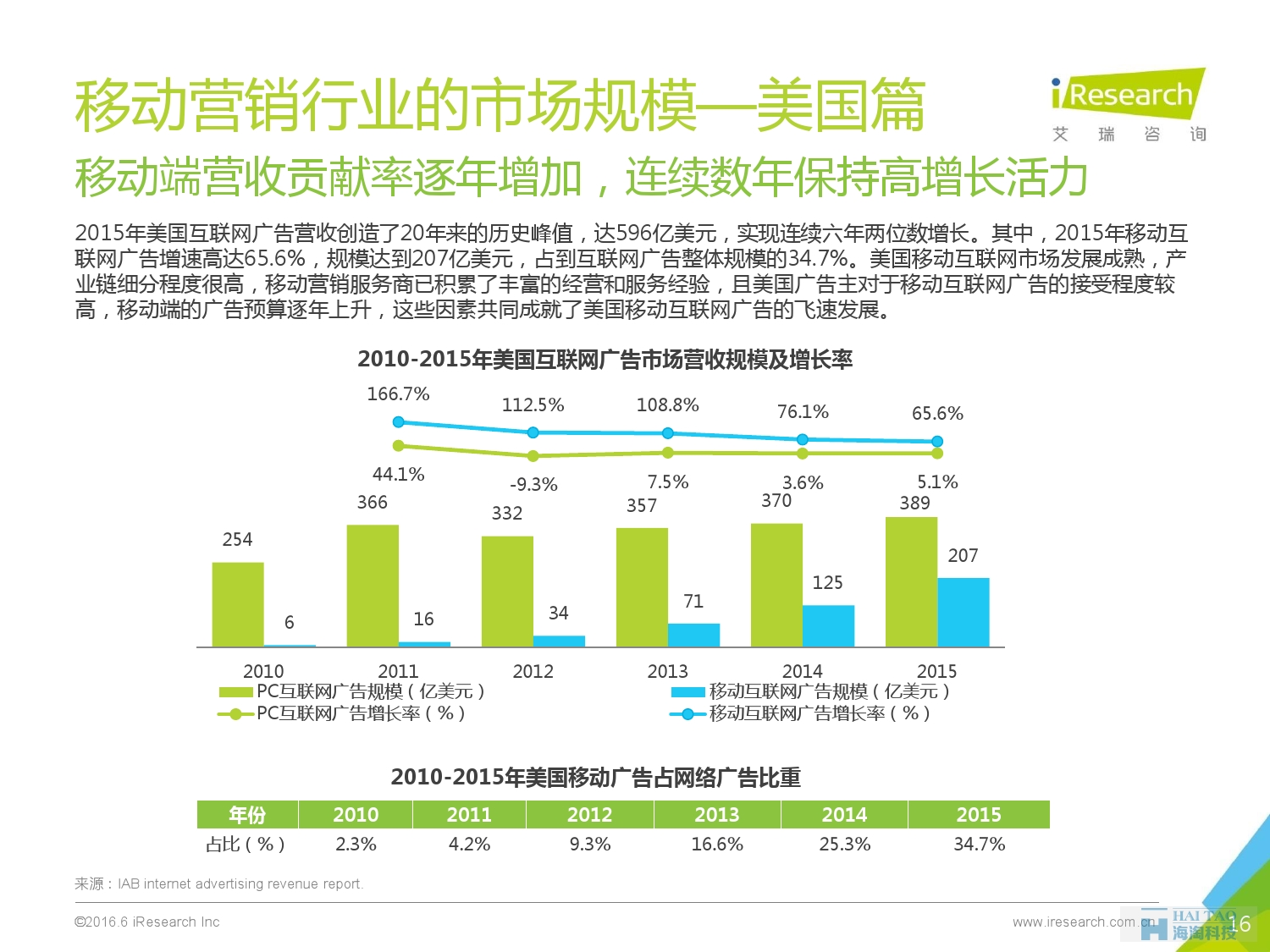 2016年中國移動(dòng)營銷行業(yè)研究報(bào)告——程序化時(shí)代篇_000016