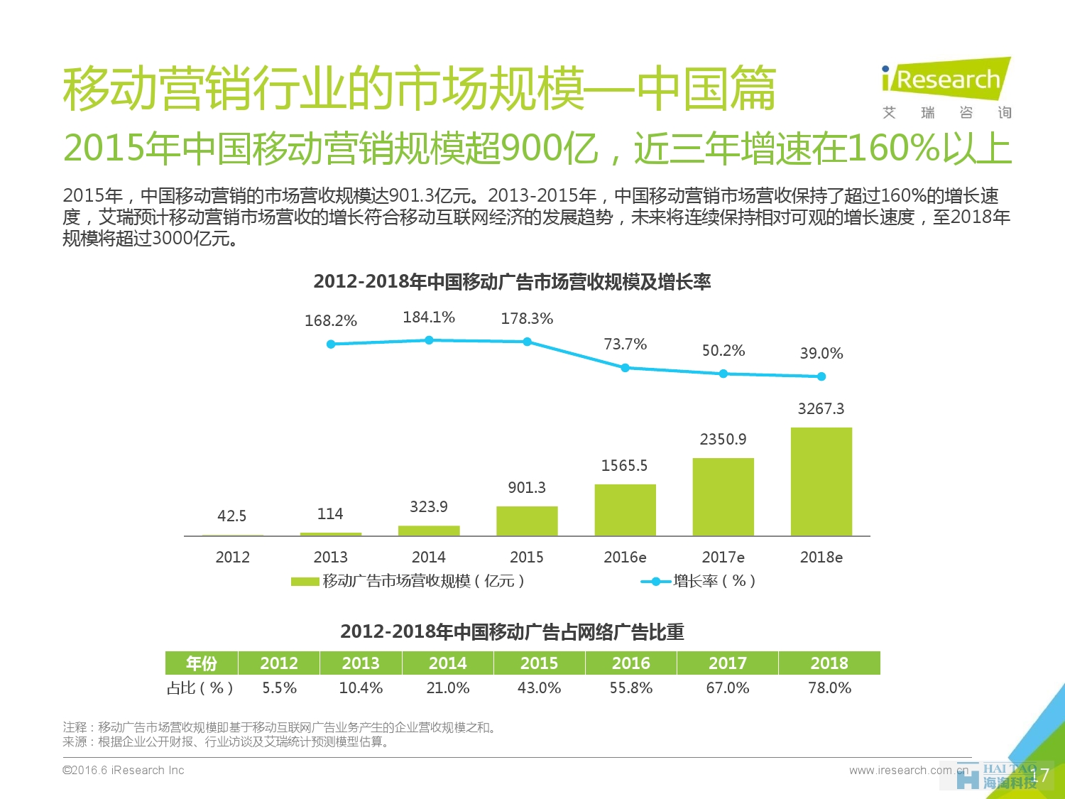2016年中國移動(dòng)營銷行業(yè)研究報(bào)告——程序化時(shí)代篇_000017
