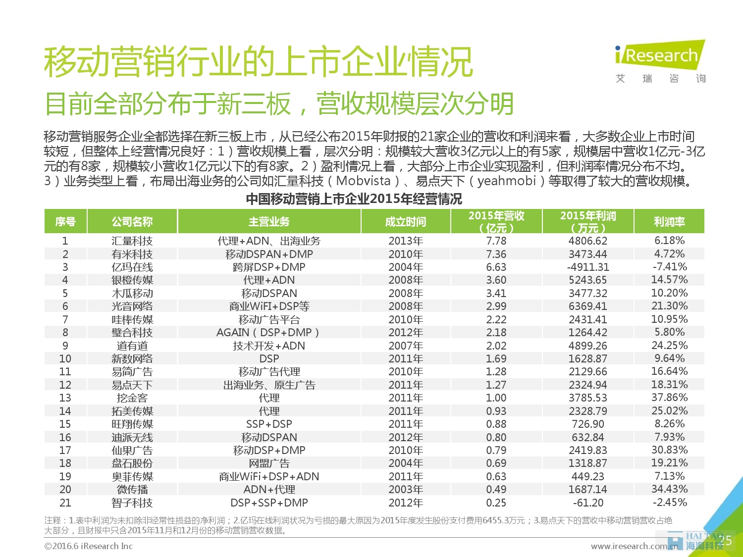 2016年中國移動(dòng)營銷行業(yè)研究報(bào)告——程序化時(shí)代篇_000025