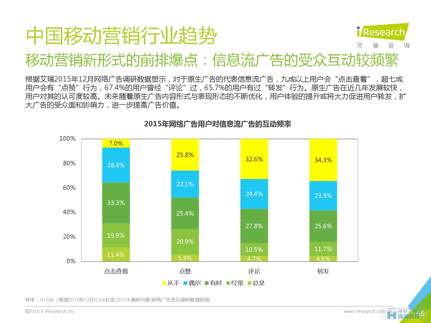 2016年中國移動(dòng)營銷行業(yè)研究報(bào)告——程序化時(shí)代篇_000066