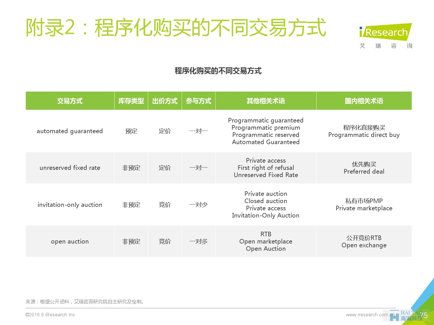 2016年中國移動(dòng)營銷行業(yè)研究報(bào)告——程序化時(shí)代篇_000075