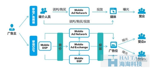 移動DSP與移動廣告網(wǎng)絡的區(qū)別