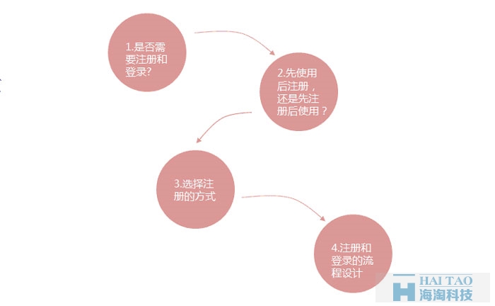 APP的注冊(cè)和登錄功能設(shè)計(jì)