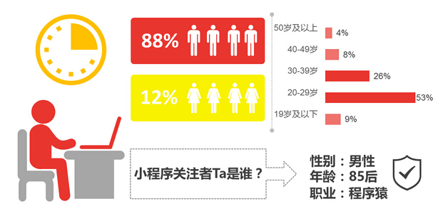 小程序開(kāi)發(fā)能否撐起微信的大未來(lái)，帶給我們?nèi)碌氖澜? title=