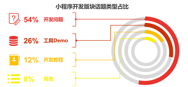 小程序開(kāi)發(fā)能否撐起微信的大未來(lái)，帶給我們?nèi)碌氖澜? title=