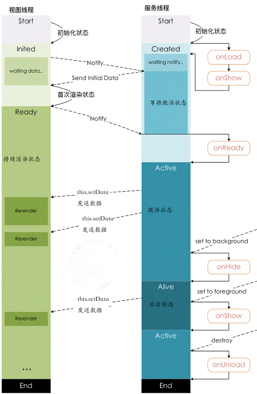 微信小程序怎么運行？運行原理是什么？