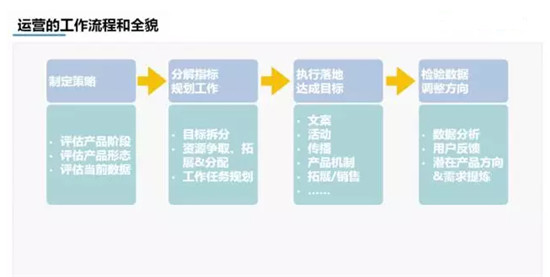 運(yùn)營工作流程和全貌