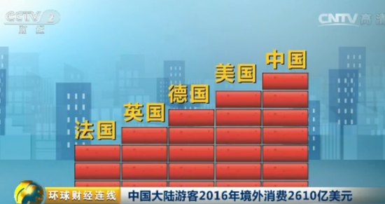旅游app定制打造新功能，中國境外游客消費(fèi)萬億