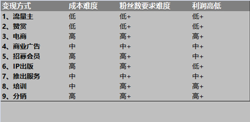 微信公眾號怎么變現(xiàn)？