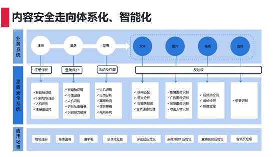 內(nèi)容安全走向體系化、智能化