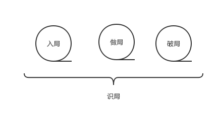 拜讀《運(yùn)營(yíng)之光》之后，揭秘四個(gè)局