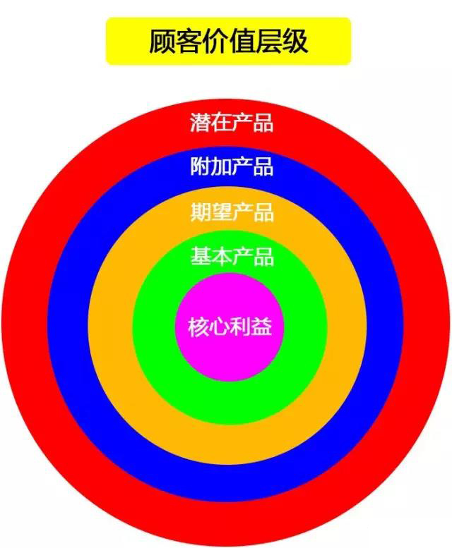 怎樣塑造電商產(chǎn)品的差異化？