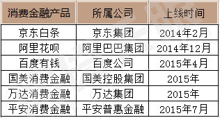 金融行業(yè)app開發(fā)新風(fēng)口，消費金融業(yè)成為香餑餑