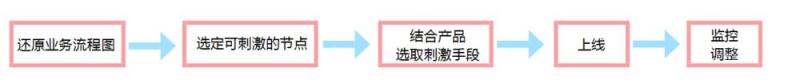 教育工具類APP如何做好用戶激勵(lì)，實(shí)現(xiàn)用戶活躍