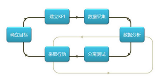 如何進行網(wǎng)站分析？ 經(jīng)驗心得