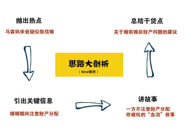 寫文章不賺錢？你應(yīng)該學(xué)會熱點(diǎn)營銷式寫作 經(jīng)驗(yàn)心得 第1張