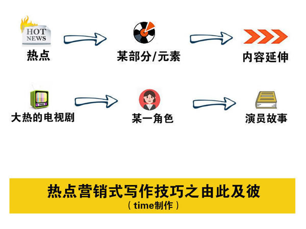 寫文章不賺錢？你應(yīng)該學(xué)會熱點(diǎn)營銷式寫作 經(jīng)驗(yàn)心得 第3張