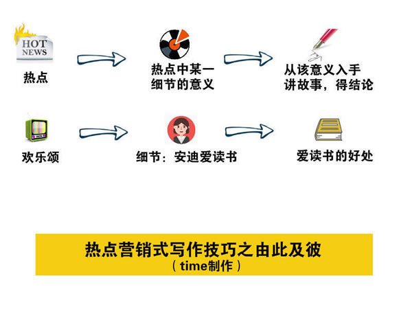 寫文章不賺錢？你應(yīng)該學(xué)會熱點(diǎn)營銷式寫作 經(jīng)驗(yàn)心得 第4張