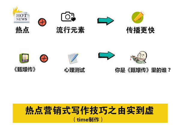 寫文章不賺錢？你應(yīng)該學(xué)會熱點(diǎn)營銷式寫作 經(jīng)驗(yàn)心得 第5張