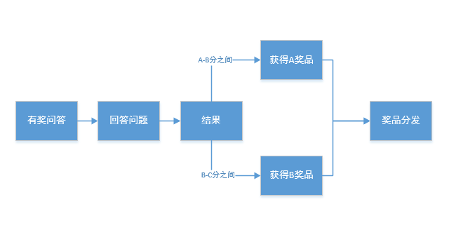 活動運營：APP應用內(nèi)有禮活動的玩法與套路