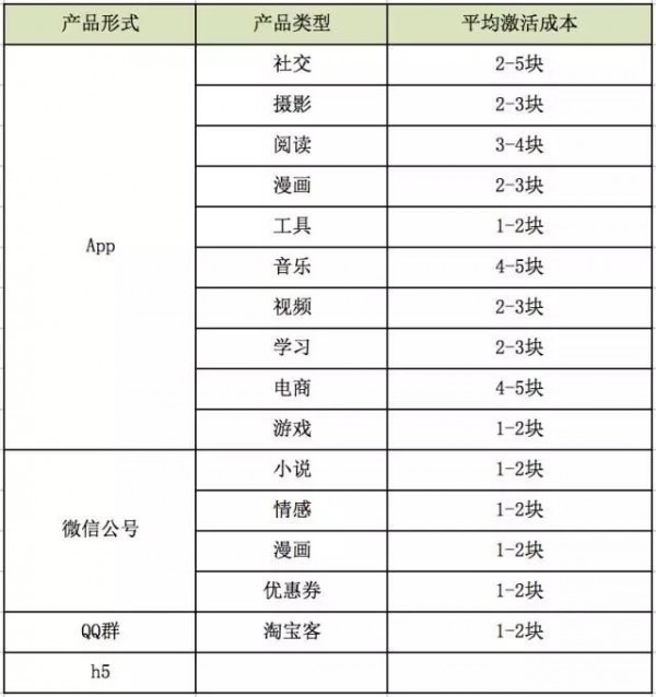 誰說現(xiàn)在沒有CPA成本2元的渠道？看QQ空間大號推廣怎么做的！